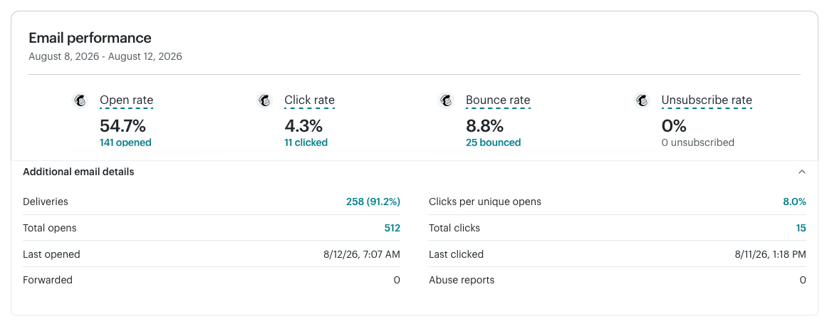 Sanitized Mailchimp report showing a 54.7 percent open rate, 4.3 percent click rate, 8.8 percent bounce rate, zero unsubscribes, 258 deliveries, and 8.0 percent clicks per unique open for August 8 through August 12, 2026.